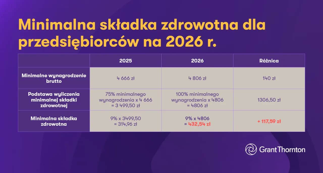 Stawki godzinowe dekarzy 2026: Od 45 do 90 zł/h. Poznaj czynniki!